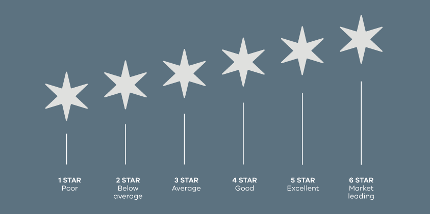 6 images of stars describing different ratings: 1 star means poor, 2 stars means below average,  3 stars means average,  4 star means good,  5 star means excellent,  6 star means market leading.
