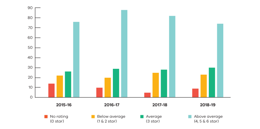 Bar chart with the vertical axis displaying numbers from 0 to 120 and the horizontal axis showing ranges of time in years. According to the chart: from 2015 to 16 there were between 10 and 20 zero-star ratings, just over 20 below average ratings, between 20 and 30 average ratings and between 70 and 80 above average ratings. From 2016 to 17 there were just under 10 zero-star ratings, just under 20 below average ratings, just under 30 average ratings and between 80 and 90 above average ratings. From 2017 to 18 there were under 10 zero-star ratings, over 20 below average ratings, under 30 average ratings and just over 80 above average ratings. From 2018 to 19 there were 10 zero-star ratings, over 20 below average ratings, just under 30 average ratings and between 70 and 80 above average ratings.