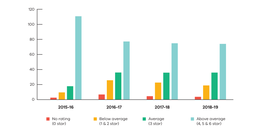 Bar chart with vertical axis displaying numbers from 0 to 120 and horizontal axis showing ranges of time in years. According to the chart: from 2015 to 16 there weren’t any zero-star ratings, less than 20 below average and average ratings and between 100 and 120 above average ratings. From 2016 to 17 there were less than 10 zero-star ratings, between 20 and 40 below average and average ratings and just under 80 above average ratings. From 2017 to 18 there were less than 10 zero-star ratings, between 20 and 40 below average and average ratings and under 80 above average ratings. From 2018 to 19 there were less than 10 zero-star ratings, between 20 and 40 below average and average ratings and under 80 above average ratings.